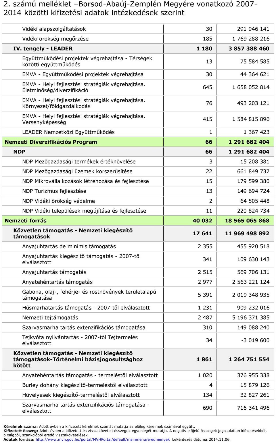 fejlesztési stratégiák végrehajtása. Életminőség/diverzifikáció EMVA - Helyi fejlesztési stratégiák végrehajtása. Környezet/földgazdálkodás EMVA - Helyi fejlesztési stratégiák végrehajtása.