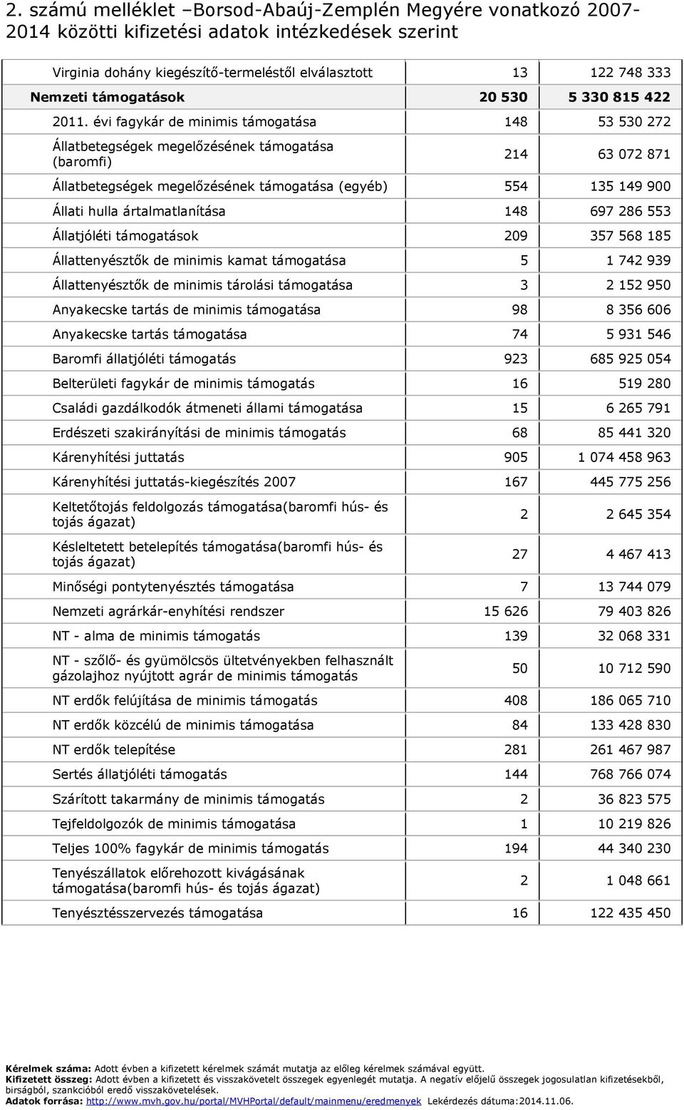 évi fagykár de minimis támogatása 148 53 530 272 Állatbetegségek megelőzésének támogatása (baromfi) 214 63 072 871 Állatbetegségek megelőzésének támogatása (egyéb) 554 135 149 900 Állati hulla