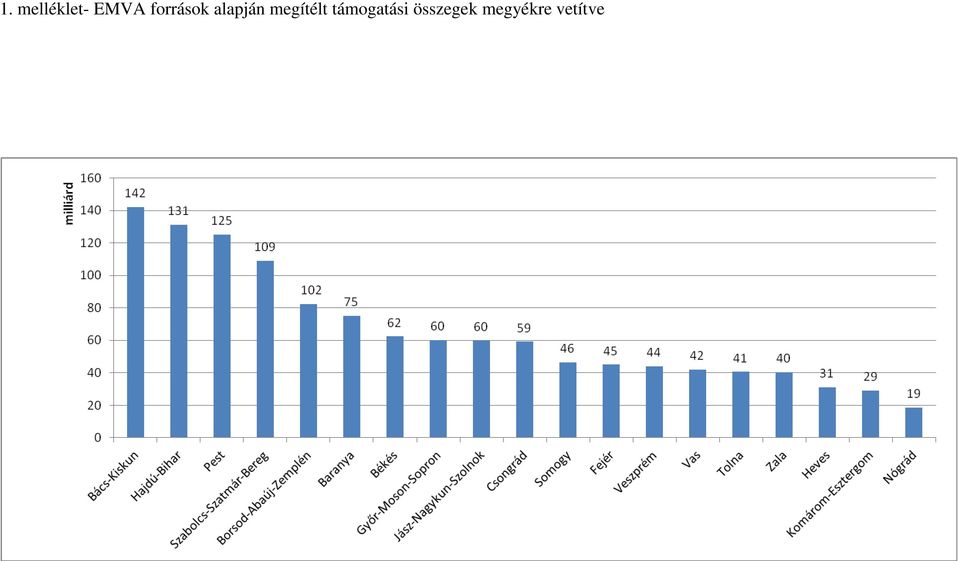 megítélt támogatási