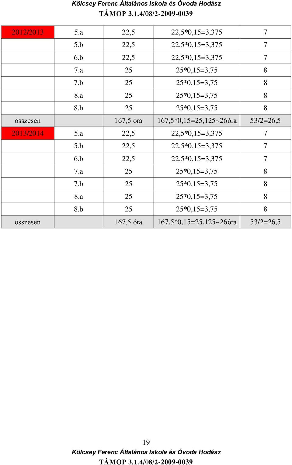 b 25 25*0,15=3,75 8 összesen 167,5 óra 167,5*0,15=25,125~26óra 53/2=26,5 2013/2014 5.a 22,5 22,5*0,15=3,375 7 5.