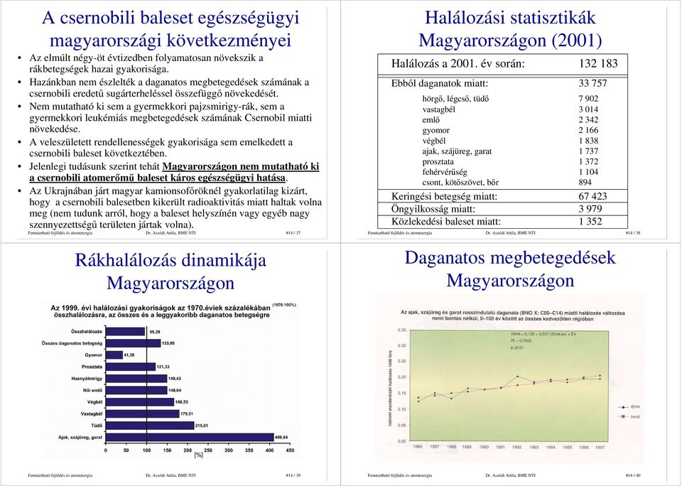 Nem mutatható ki sem a gyermekkori pajzsmirigy-rák, sem a gyermekkori leukémiás megbetegedések számának Csernobil miatti növekedése.