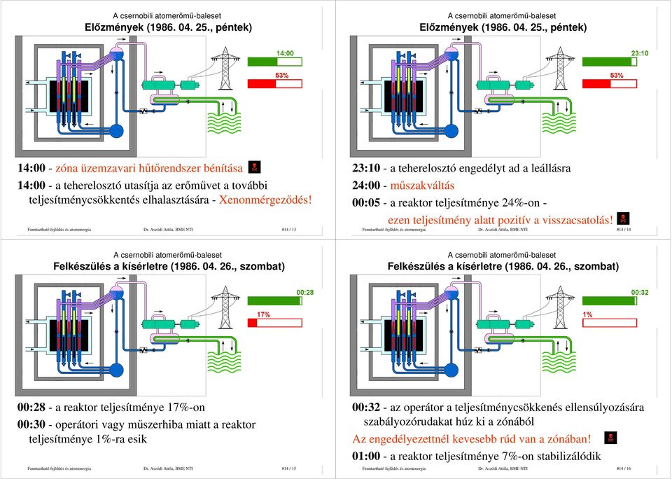 Aszódi Attila, BME NTI #14 / 13 23:10 - a teherelosztó engedélyt ad a leállásra 24:00 - mőszakváltás 00:05 - a reaktor teljesítménye 24%-on - ezen teljesítmény alatt pozitív a visszacsatolás! Dr.