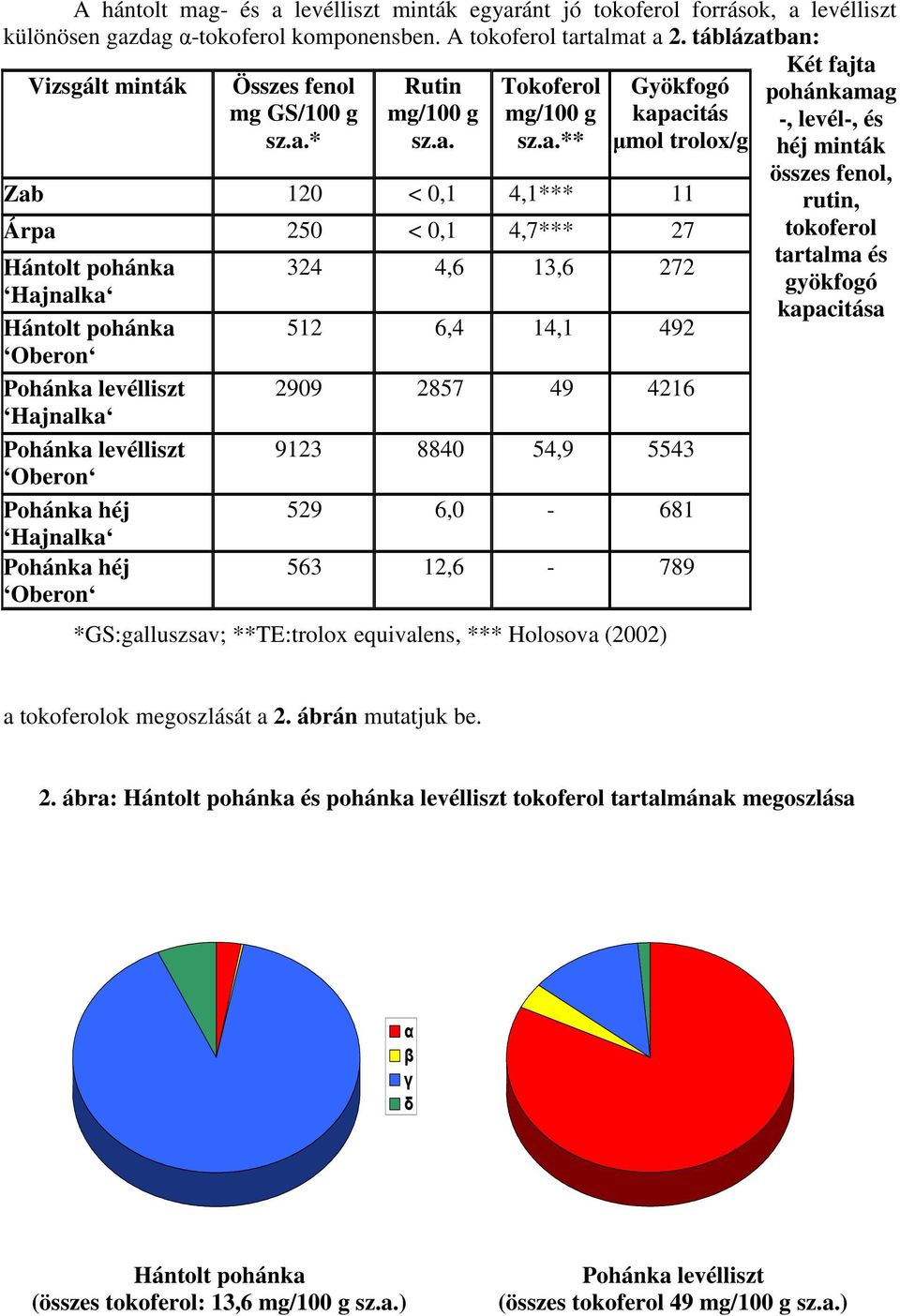 ban: Vizsgált minták Összes fenol mg GS/100 g sz.a.* Rutin mg/100 g sz.a. Tokoferol mg/100 g sz.a.** *GS:galluszsav; **TE:trolox equivalens, *** Holosova (2002) Gyökfogó kapacitás µmol trolox/g Zab