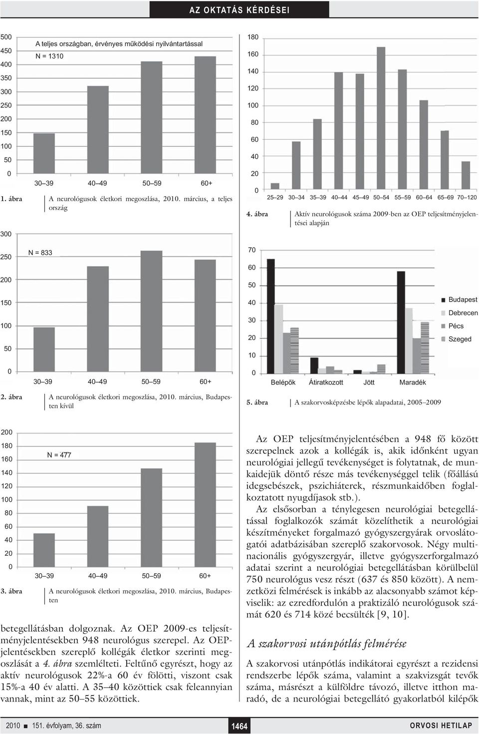 ábra Aktív neurológusok száma 29-ben az OEP teljesítményjelentései alapján 25 2 N = 833 7 6 5 15 1 5 4 3 2 1 Budapest Debrecen Pécs Szeged 3 39 4 49 5 59 6+ Belépők Átiratkozott Jött Maradék 2.