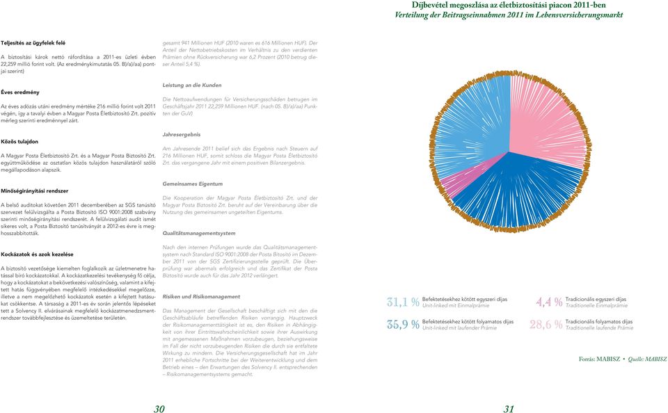 Der Anteil der Nettobetriebskosten im Verhältnis zu den verdienten Prämien ohne Rückversicherung war 6,2 Prozent (2010 betrug dieser Anteil 5,4 %).