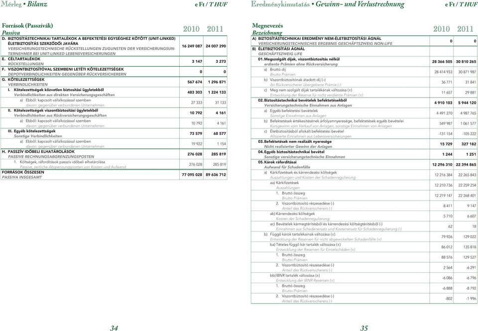 .VERSICHERUNGSTECHNISCHE RÜCKSTELLUNGEN ZUGUNSTEN DER VERSICHERUNGSUN- TERNEHMER BEI UNIT-LINKED LEBENSVERSICHERUNGEN E. CÉLTARTALÉKOK RÜCKSTELLUNGEN F.