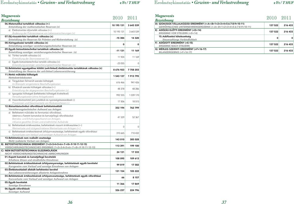 Díj-visszatérítési tartalékok változása (±) Entwicklung der Reserven für Prämien und Rückerstattung (±) 08.