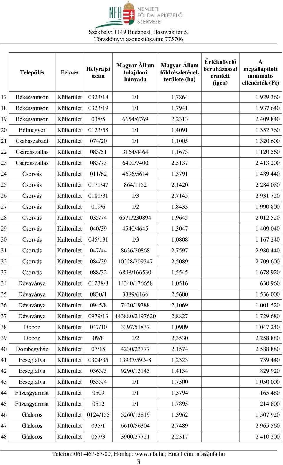 413 200 24 Csorvás Külterület 011/62 4696/5614 1,3791 1 489 440 25 Csorvás Külterület 0171/47 864/1152 2,1420 2 284 080 26 Csorvás Külterület 0181/31 1/3 2,7145 2 931 720 27 Csorvás Külterület 019/6