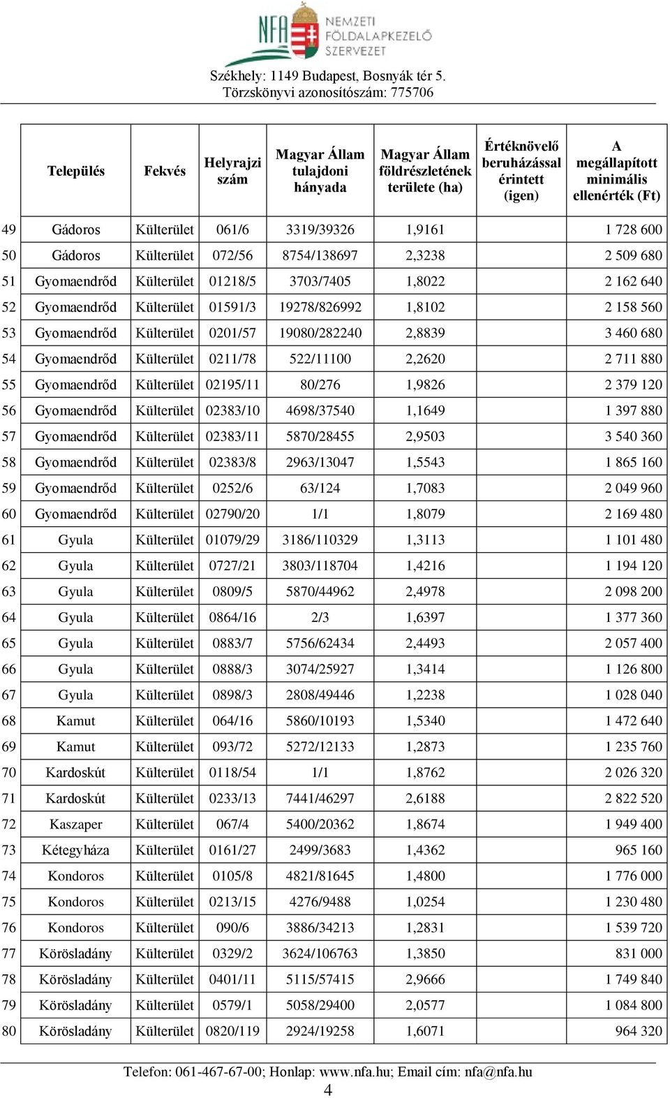 02195/11 80/276 1,9826 2 379 120 56 Gyomaendrőd Külterület 02383/10 4698/37540 1,1649 1 397 880 57 Gyomaendrőd Külterület 02383/11 5870/28455 2,9503 3 540 360 58 Gyomaendrőd Külterület 02383/8