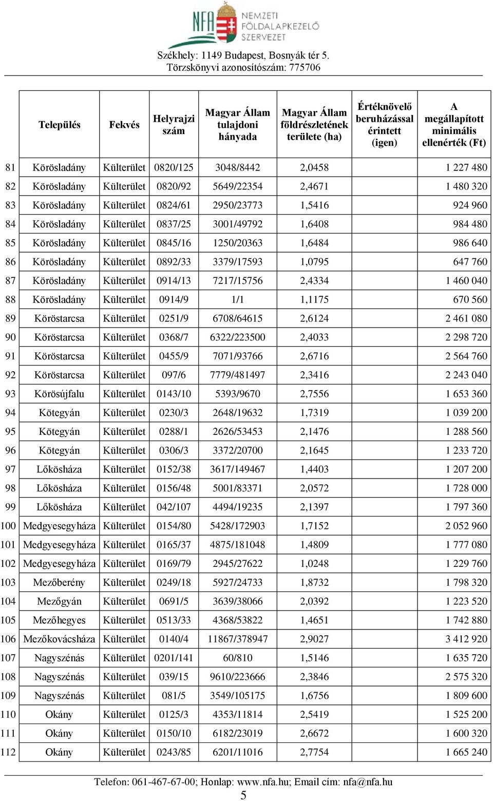 7217/15756 2,4334 1 460 040 88 Körösladány Külterület 0914/9 1/1 1,1175 670 560 89 Köröstarcsa Külterület 0251/9 6708/64615 2,6124 2 461 080 90 Köröstarcsa Külterület 0368/7 6322/223500 2,4033 2 298