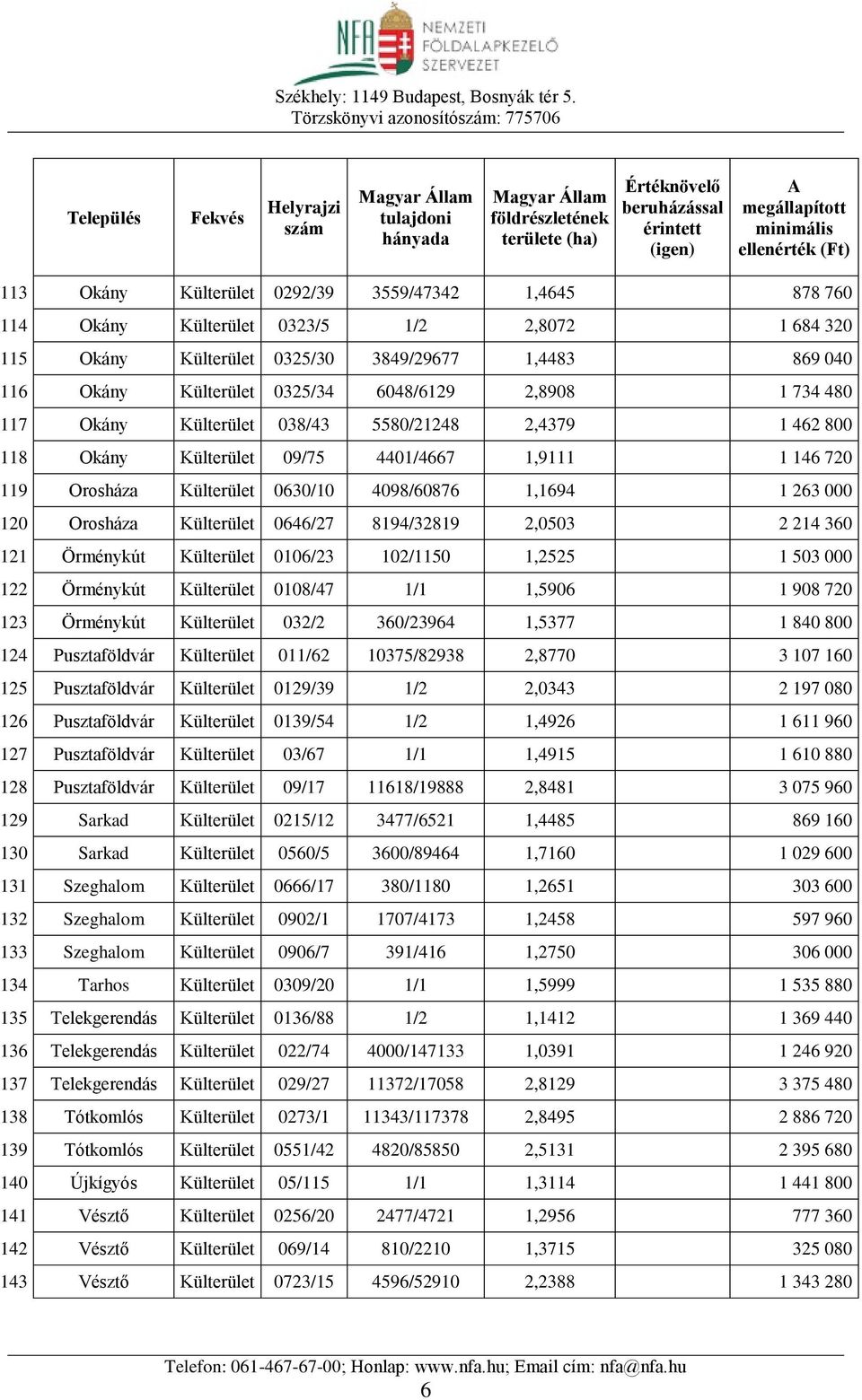 Külterület 0646/27 8194/32819 2,0503 2 214 360 121 Örménykút Külterület 0106/23 102/1150 1,2525 1 503 000 122 Örménykút Külterület 0108/47 1/1 1,5906 1 908 720 123 Örménykút Külterület 032/2