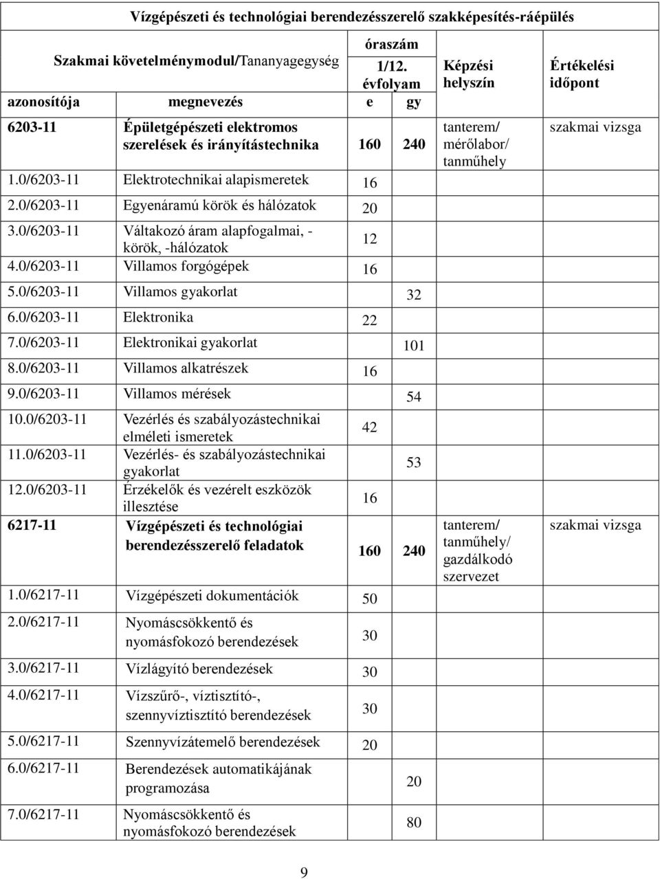 0/6203-11 Egyenáramú körök és hálózatok 20 3.0/6203-11 Váltakozó áram alapfogalmai, - 12 körök, -hálózatok 4.0/6203-11 Villamos forgógépek 16 5.0/6203-11 Villamos gyakorlat 32 6.