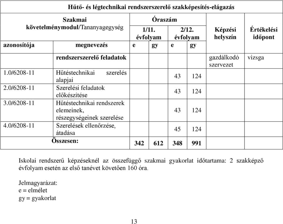 0/6208-11 Szerelési feladatok előkészítése 43 124 3.0/6208-11 Hűtéstechnikai rendszerek elemeinek, 43 124 részegységeinek szerelése 4.