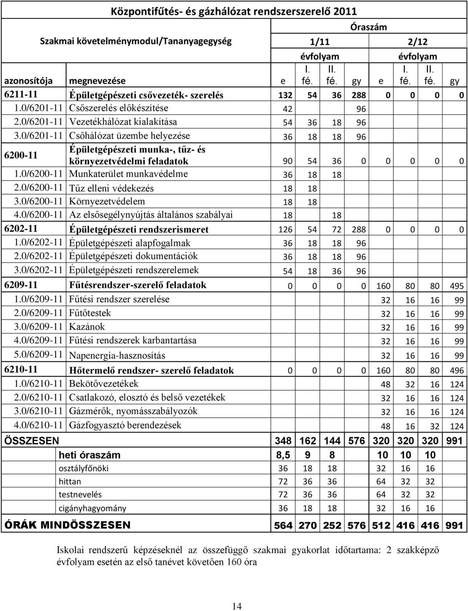 0/6201-11 Csőhálózat üzembe helyezése 36 18 18 96 6200-11 Épületgépészeti munka-, tűz- és környezetvédelmi feladatok 90 54 36 0 0 0 0 0 1.0/6200-11 Munkaterület munkavédelme 36 18 18 2.