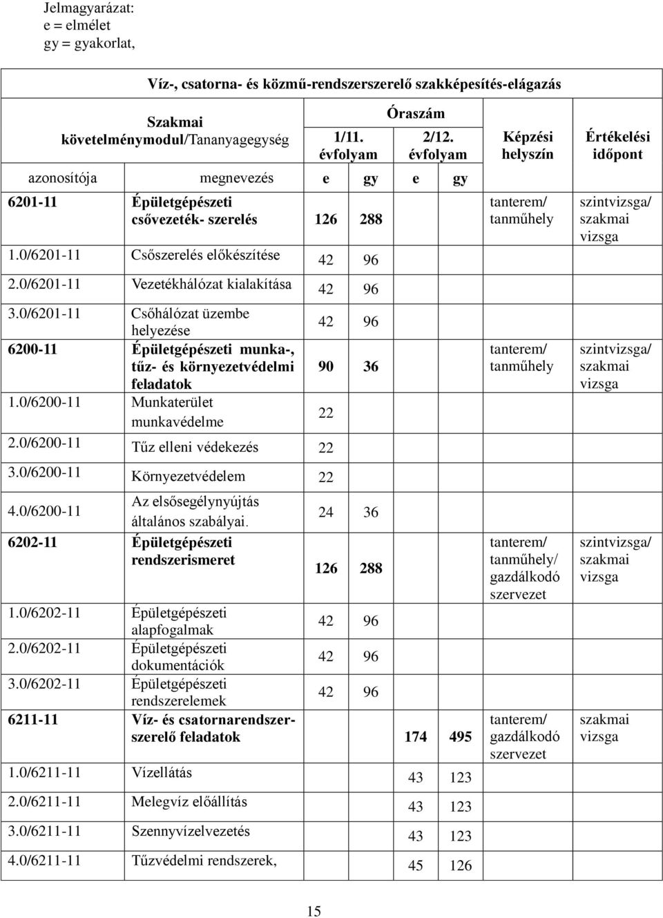 0/6201-11 Csőhálózat üzembe helyezése 42 96 6200-11 Épületgépészeti munka-, tűz- és környezetvédelmi feladatok 90 36 1.0/6200-11 Munkaterület munkavédelme 22 2.0/6200-11 Tűz elleni védekezés 22 3.