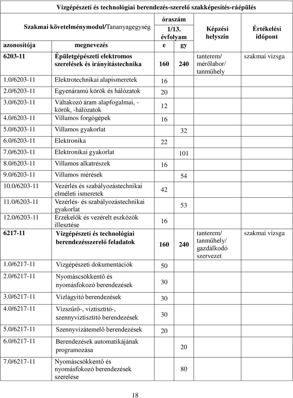 0/6203-11 Egyenáramú körök és hálózatok 20 3.0/6203-11 Váltakozó áram alapfogalmai, - 12 körök, -hálózatok 4.0/6203-11 Villamos forgógépek 16 5.0/6203-11 Villamos gyakorlat 32 6.