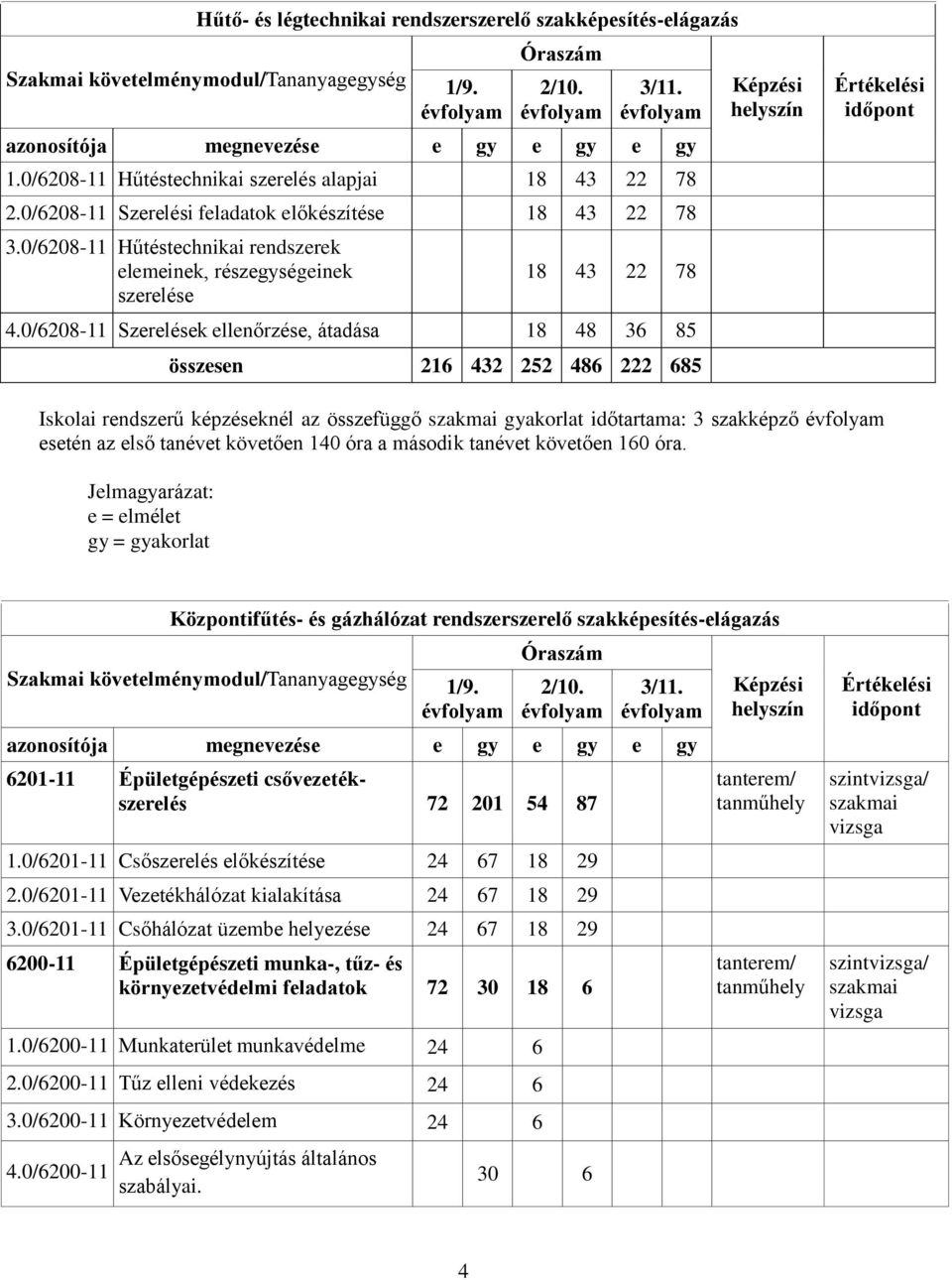 0/6208-11 Szerelések ellenőrzése, átadása 18 48 36 85 összesen 216 432 252 486 222 685 Képzési helyszín Értékelési időpont Iskolai rendszerű képzéseknél az összefüggő szakmai gyakorlat időtartama: 3