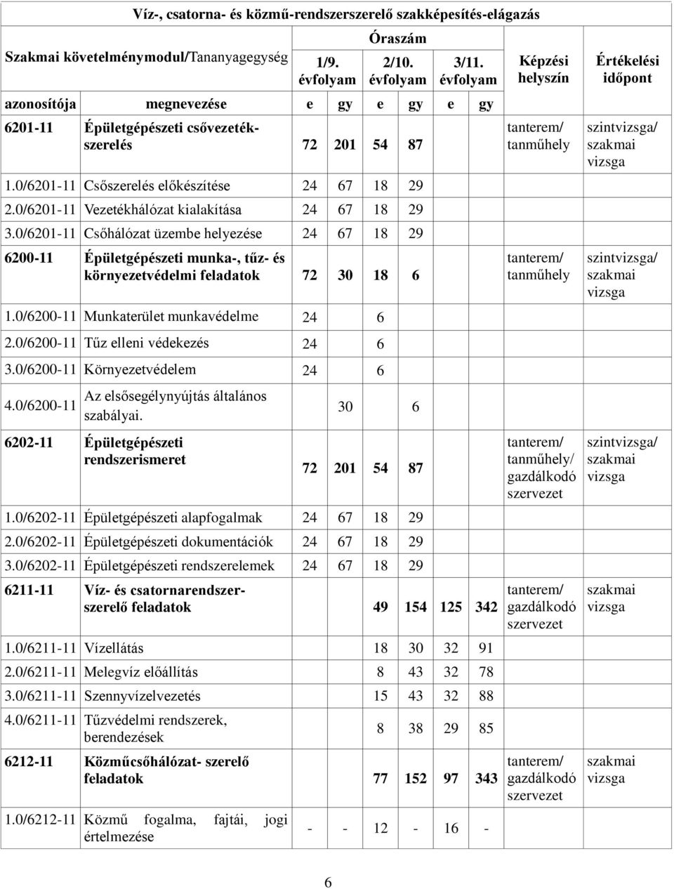 0/6201-11 Vezetékhálózat kialakítása 24 67 18 29 3.0/6201-11 Csőhálózat üzembe helyezése 24 67 18 29 6200-11 Épületgépészeti munka-, tűz- és környezetvédelmi feladatok 72 30 18 6 1.