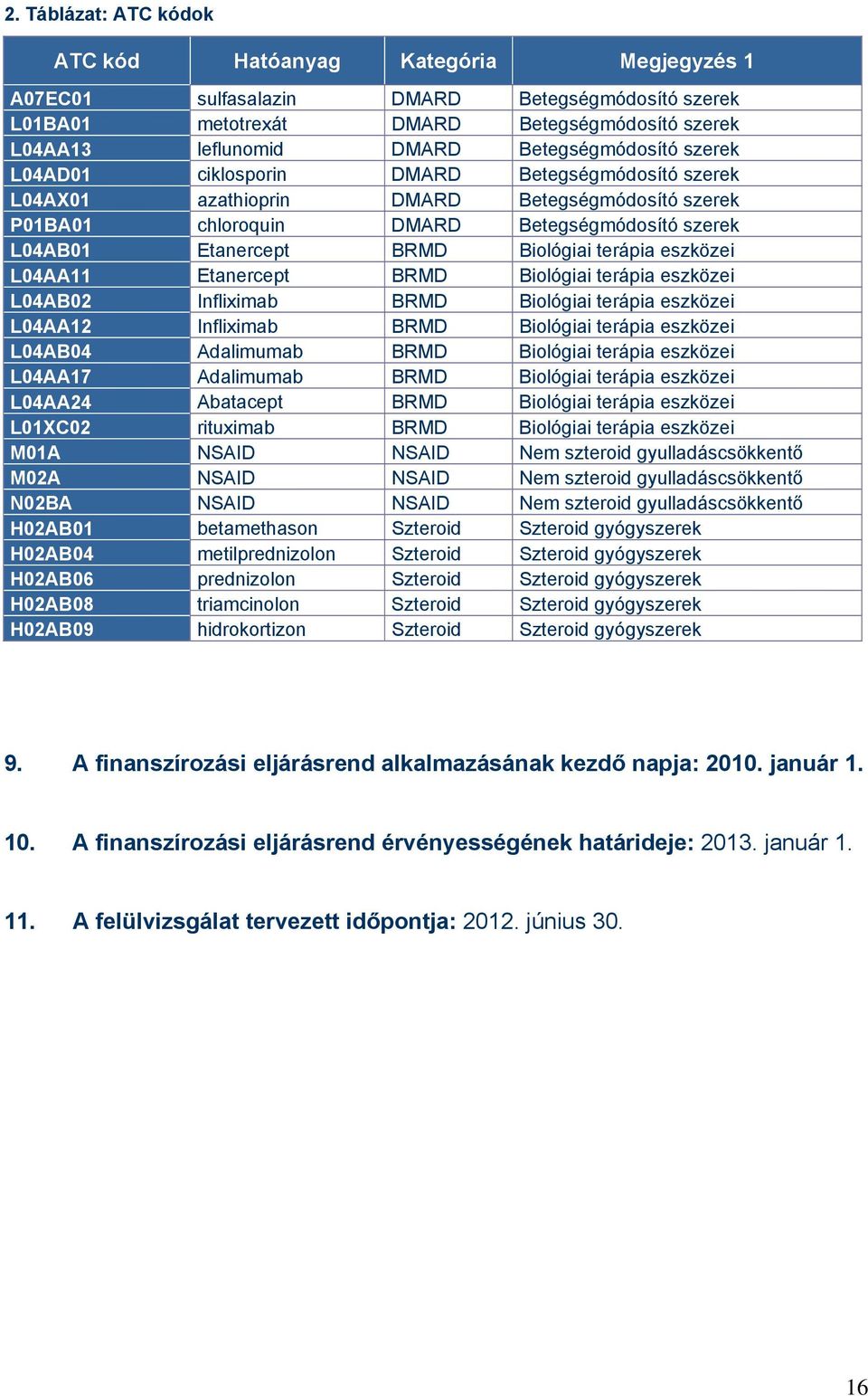 Biológiai terápia eszközei L04AA11 Etanercept BRMD Biológiai terápia eszközei L04AB02 Infliximab BRMD Biológiai terápia eszközei L04AA12 Infliximab BRMD Biológiai terápia eszközei L04AB04 Adalimumab