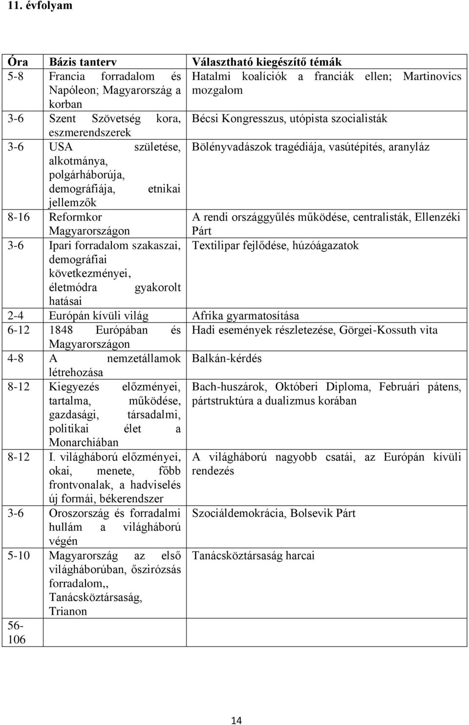 Reformkor A rendi országgyűlés működése, centralisták, Ellenzéki Magyarországon 3-6 Ipari forradalom szakaszai, demográfiai következményei, Párt Textilipar fejlődése, húzóágazatok életmódra gyakorolt