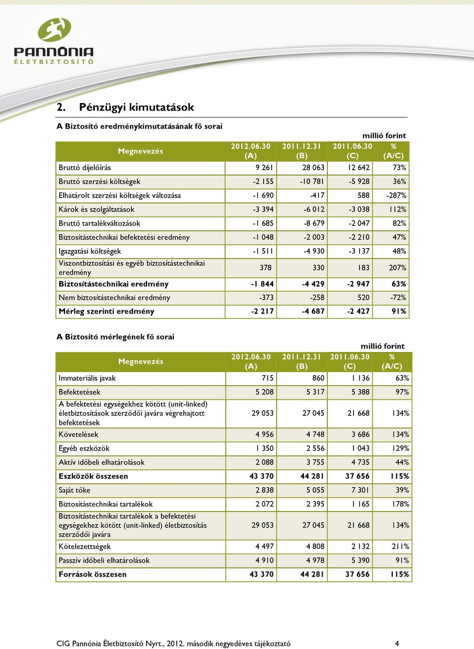 012-3 038 112% Bruttó tartalékváltozások -1 685-8 679-2 047 82% Biztosítástechnikai befektetési eredmény -1 048-2 003-2 210 47% Igazgatási költségek -1 511-4 930-3 137 48% Viszontbiztosítási és egyéb