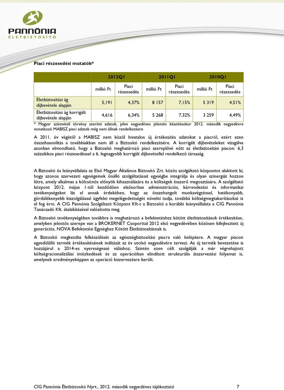 második negyedévre vonatkozó MABISZ piaci adatok még nem állnak rendelkezésre A 2011.