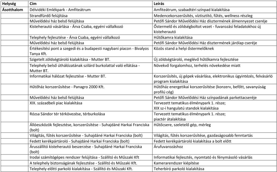 fejlesztése - Árva Csaba, egyéni vállalkozó Hűtőkamra kialakítása Petőfi Sándor Művelődési Ház dísztermének járólap cseréje Értékesítési pont a szegedi és a budapesti nagybani piacon - Bivalyos Közös