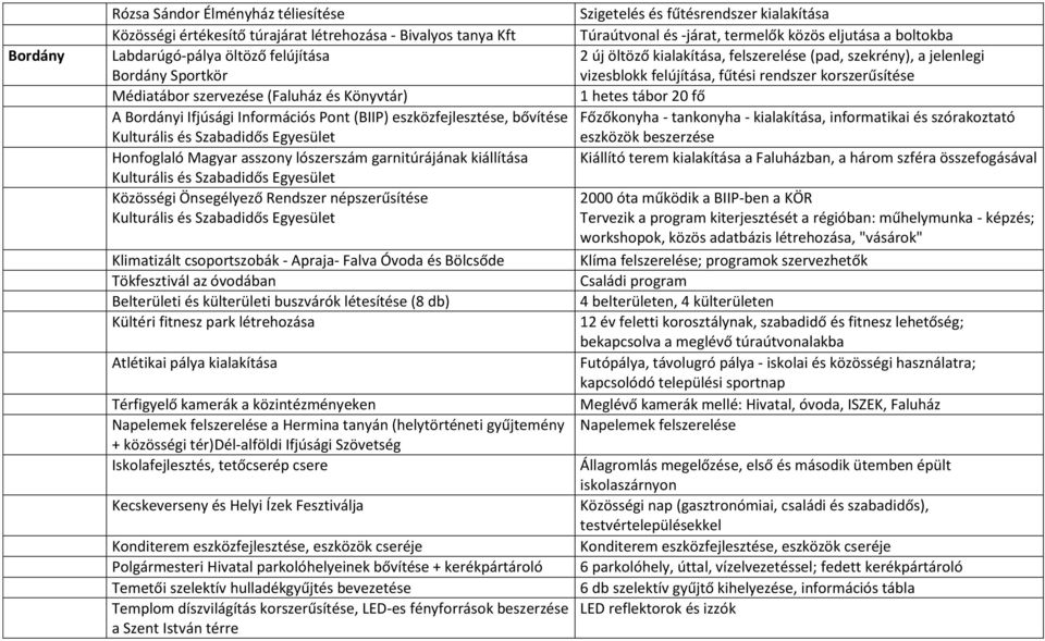 szervezése (Faluház és Könyvtár) 1 hetes tábor 20 fő A Bordányi Ifjúsági Információs Pont (BIIP) eszközfejlesztése, bővítése Főzőkonyha - tankonyha - kialakítása, informatikai és szórakoztató