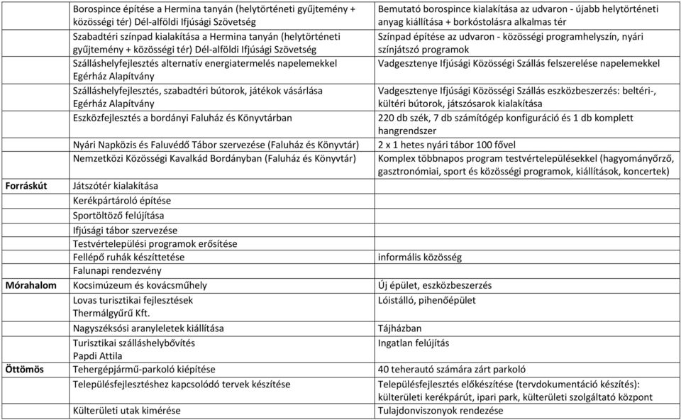 Eszközfejlesztés a bordányi Faluház és Könyvtárban Nyári Napközis és Faluvédő Tábor szervezése (Faluház és Könyvtár) Nemzetközi Közösségi Kavalkád Bordányban (Faluház és Könyvtár) Bemutató borospince