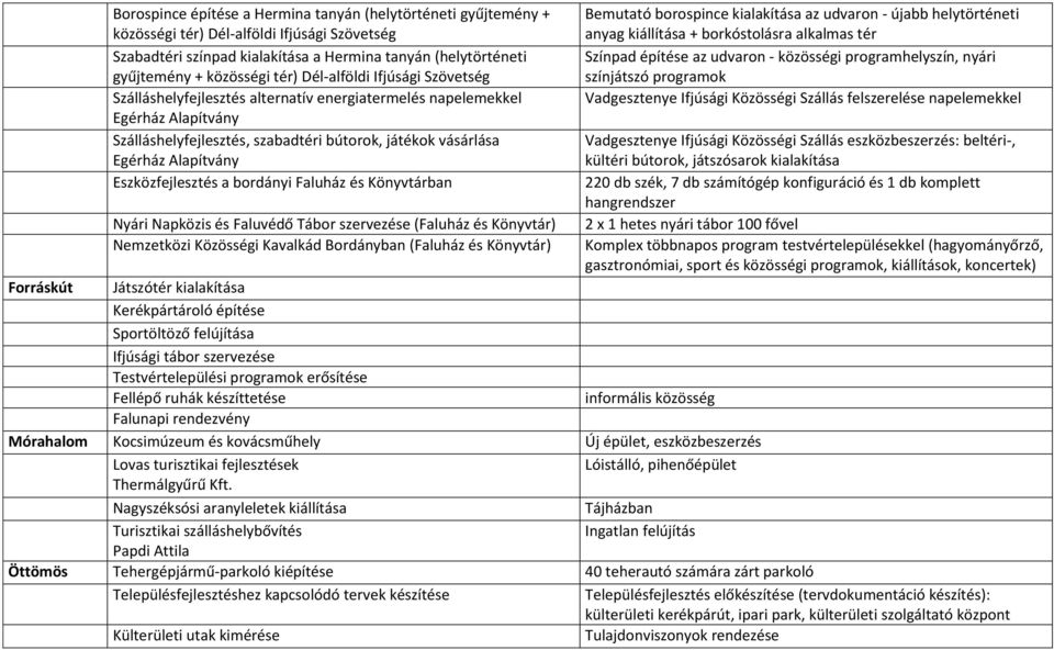 Eszközfejlesztés a bordányi Faluház és Könyvtárban Nyári Napközis és Faluvédő Tábor szervezése (Faluház és Könyvtár) Nemzetközi Közösségi Kavalkád Bordányban (Faluház és Könyvtár) Bemutató borospince