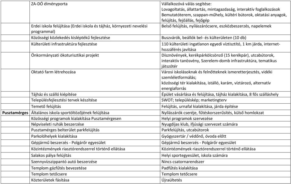 fejlesztése Buszvárók, beállók bel- és külterületen (10 db) Külterületi infrastruktúra fejlesztése 110 külterületi ingatlanon egyedi víztisztító, 1 km járda, internethozzáférés javítása Önkormányzati