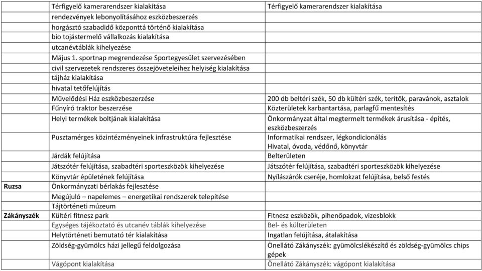 sportnap megrendezése Sportegyesület szervezésében civil szervezetek rendszeres összejöveteleihez helyiség kialakítása tájház kialakítása hivatal tetőfelújítás Művelődési Ház eszközbeszerzése 200 db