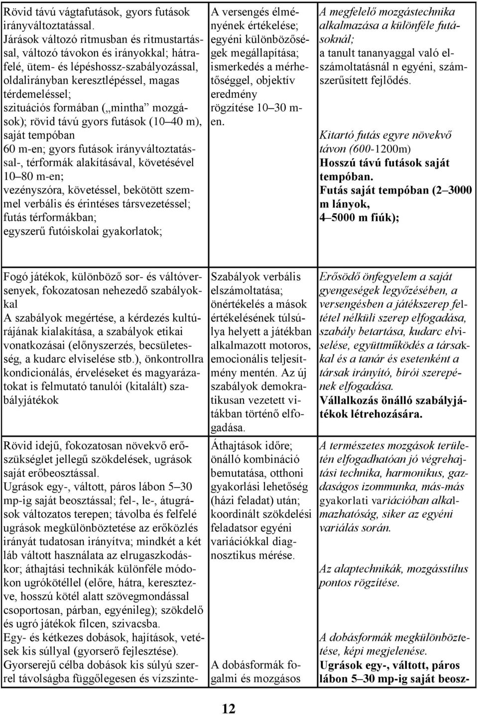 mintha mozgások); rövid távú gyors futások (10 40 m), saját tempóban 60 m-en; gyors futások irányváltoztatással-, térformák alakításával, követésével 10 80 m-en; vezényszóra, követéssel, bekötött