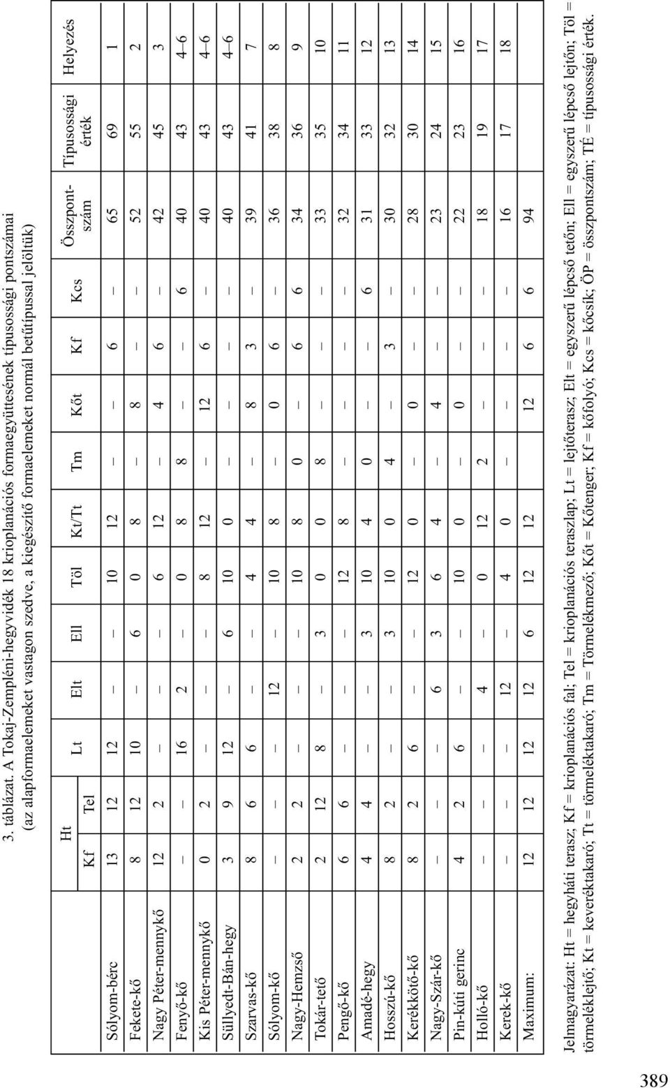 Típusossági Helyezés Lt Elt Ell Töl Kt/Tt Tm Kõt Kf Kcs Kf Tel szám érték Sólyom-bérc 13 12 12 10 12 6 65 69 1 Fekete-kõ 8 12 10 6 0 8 8 52 55 2 Nagy Péter-mennykõ 12 2 6 12 4 6 42 45 3 Fenyõ-kõ 16 2