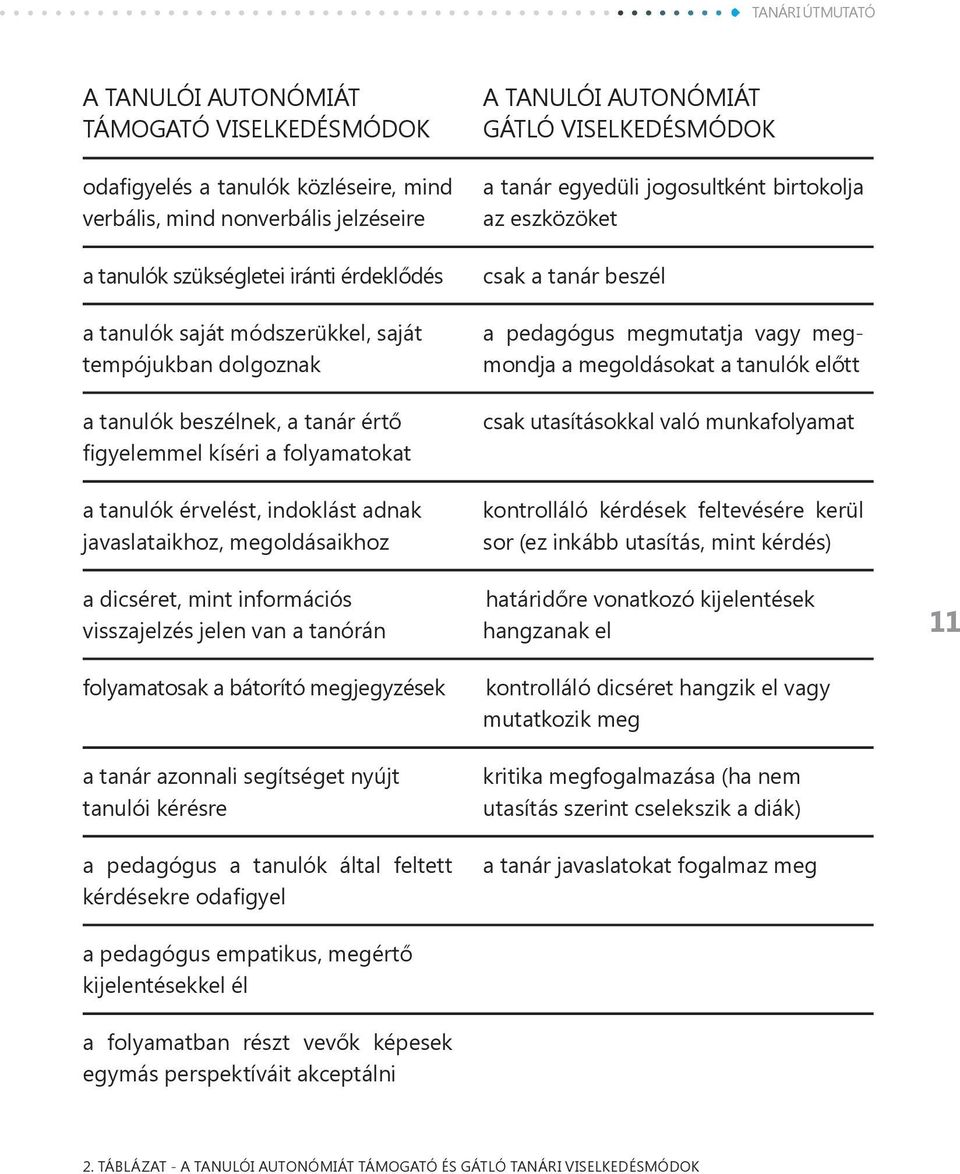 információs visszajelzés jelen van a tanórán A TANULÓI AUTONÓMIÁT GÁTLÓ VISELKEDÉSMÓDOK a tanár egyedüli jogosultként birtokolja az eszközöket csak a tanár beszél a pedagógus megmutatja vagy