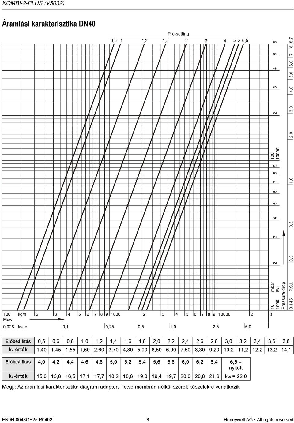 11,2 12,2 13,2 14,1 Előbeállítás 4,0 4,2 4,4 4,6 4,8 5,0 5,2 5,4 5,6 5,8 6,0 6,2 6,4 6,5 = kv-érték 15,0 15,8 16,5 17,1 17,7 18,2 18,6 19,0 19,4 19,7 20,0 20,8 21,6