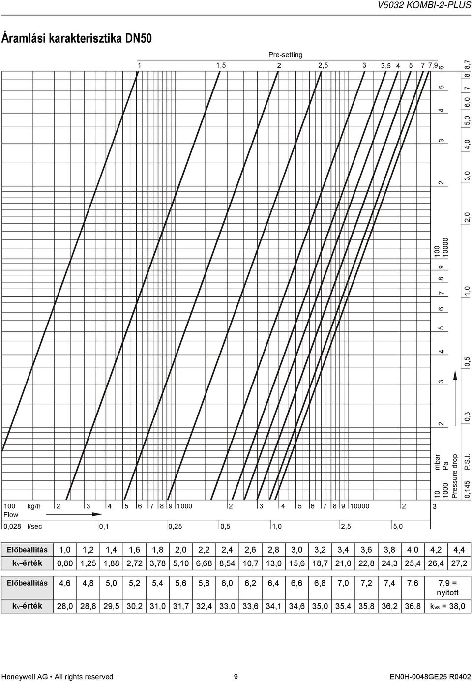 8,54 10,7 13,0 15,6 18,7 21,0 22,8 24,3 25,4 26,4 27,2 Előbeállítás 4,6 4,8 5,0 5,2 5,4 5,6 5,8 6,0 6,2 6,4 6,6 6,8 7,0 7,2 7,4 7,6 7,9 =