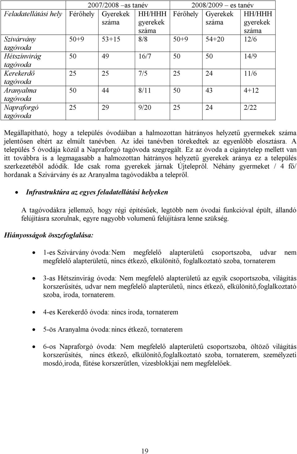 halmozottan hátrányos helyzetű gyermekek jelentősen eltért az elmúlt tanévben. Az idei tanévben törekedtek az egyenlőbb elosztásra. A település 5 óvodája közül a Napraforgó tagóvoda szegregált.