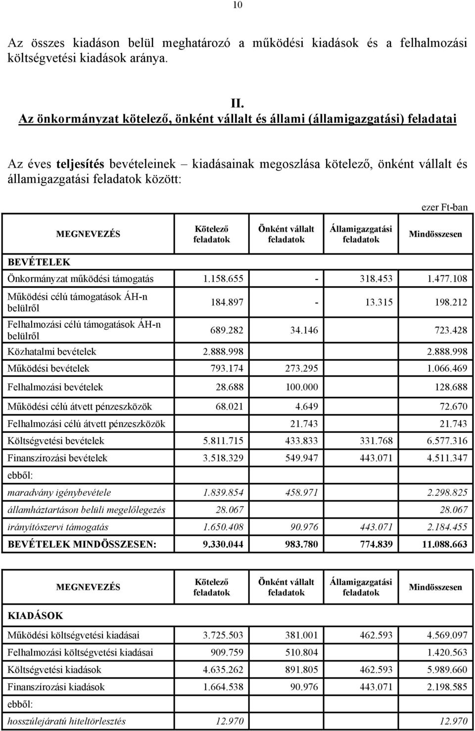 ezer Ft-ban MEGNEVEZÉS Kötelező feladatok Önként vállalt feladatok Államigazgatási feladatok Mindösszesen BEVÉTELEK Önkormányzat működési támogatás 1.158.655-318.453 1.477.