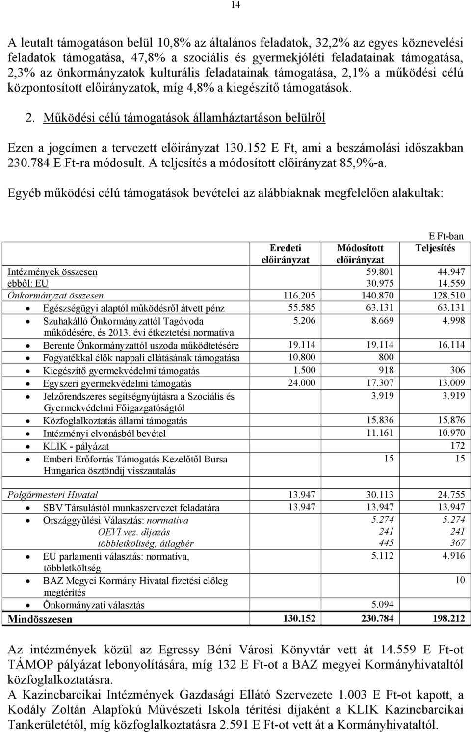 152 E Ft, ami a beszámolási időszakban 230.784 E Ft-ra módosult. A teljesítés a módosított előirányzat 85,9%-a.