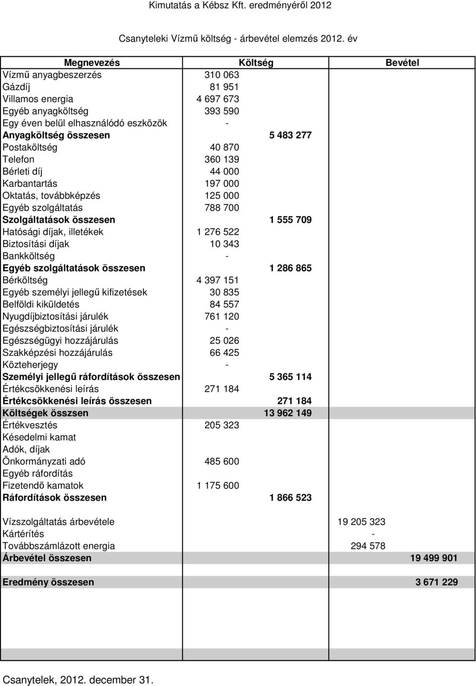 360 139 Bérleti díj 44 000 Karbantartás 197 000 Oktatás, továbbképzés 125 000 Egyéb szolgáltatás 788 700 Szolgáltatások összesen 1 555 709 Hatósági díjak, illetékek 1 276 522 Biztosítási díjak 10 343