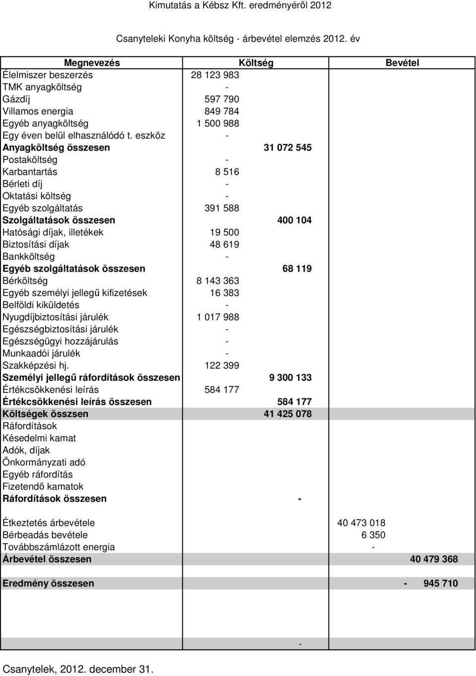 szolgáltatások összesen 68 119 Bérköltség 8 143 363 Egyéb személyi jellegű kifizetések 16 383 Nyugdíjbiztosítási járulék 1 017 988 Munkaadói járulék - Szakképzési hj.