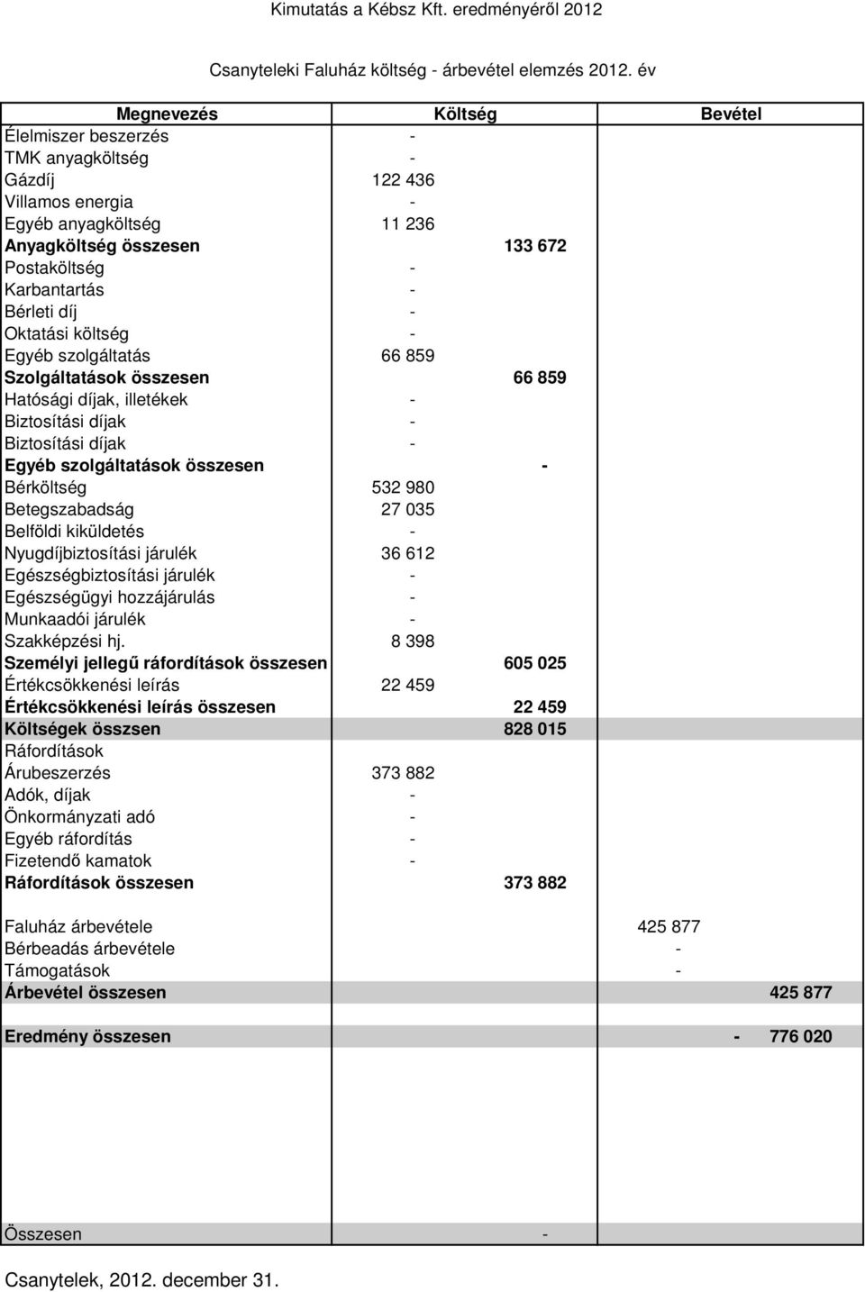 díjak, illetékek - Egyéb szolgáltatások összesen - Bérköltség 532 980 Betegszabadság 27 035 Nyugdíjbiztosítási járulék 36 612 Munkaadói járulék - Szakképzési hj.