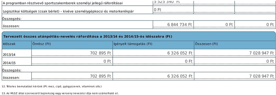 Igényelt támogatás (Ft) Összesen (Ft) 2014/15 összesen: 702 895 Ft 6 326 052 Ft 7 028 947 Ft 0 Ft 0 Ft 0 Ft 702 895 Ft 6 326 052 Ft 7 028 947 Ft 12.