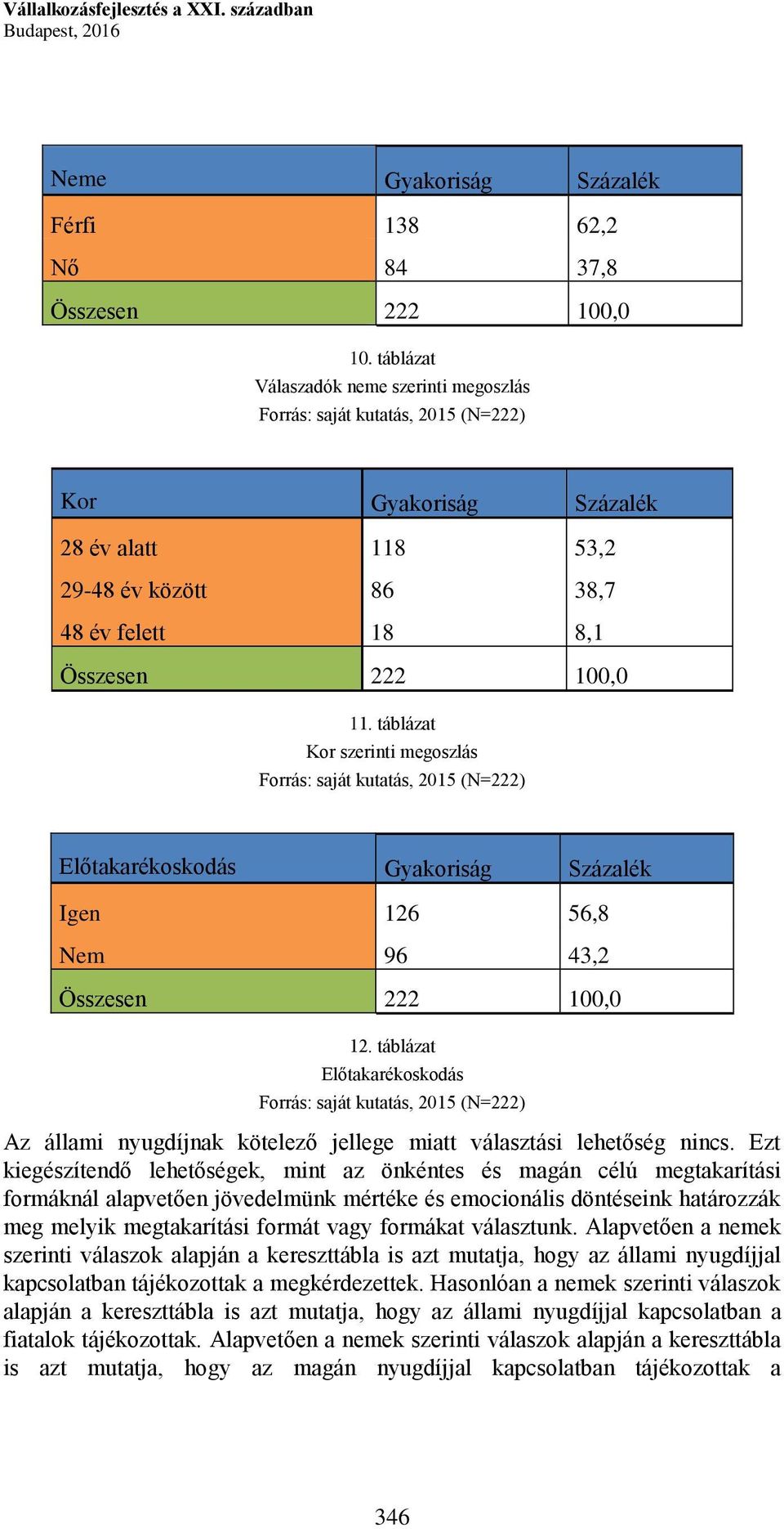 táblázat Kor szerinti megoszlás Forrás: saját kutatás, 2015 (N=222) Előtakarékoskodás Gyakoriság Százalék Igen 126 56,8 Nem 96 43,2 Összesen 222 100,0 12.