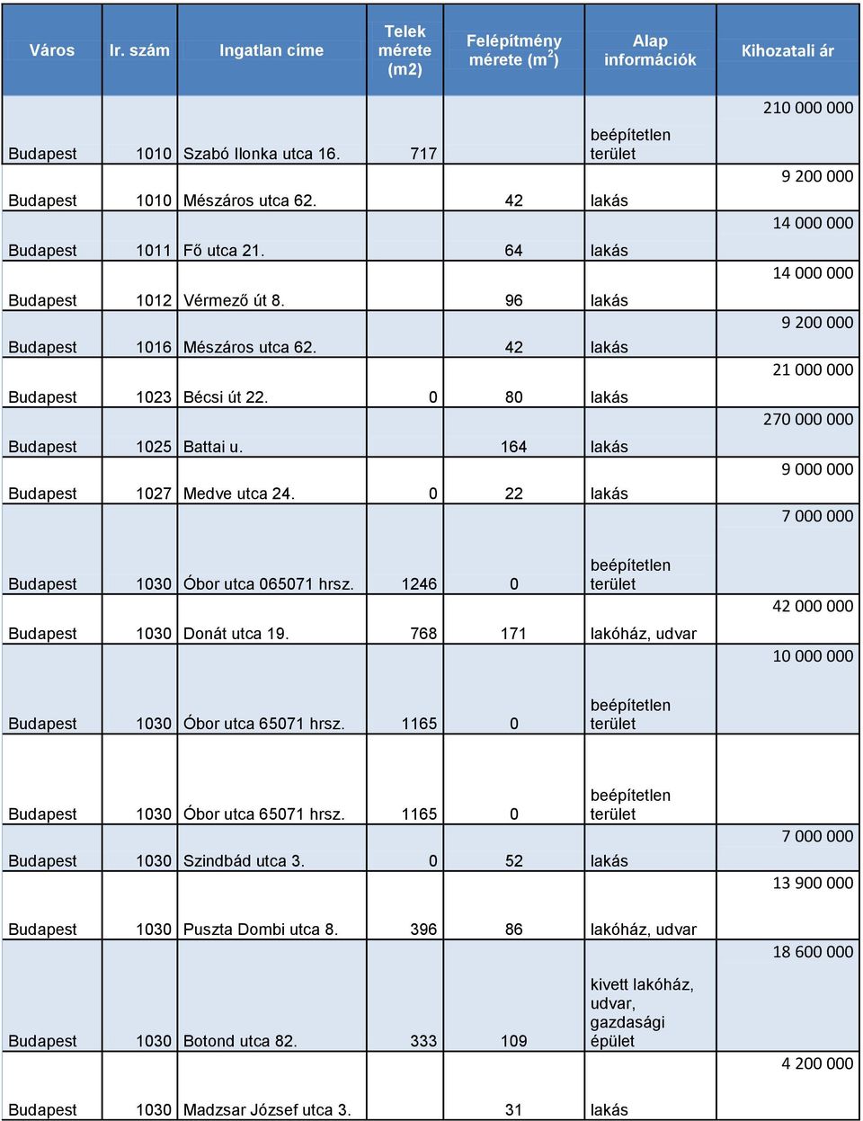 164 lakás Budapest 1027 Medve utca 24. 0 22 lakás beépítetlen terület 2 9 200 000 14 000 000 14 000 000 9 200 000 21 000 000 270 000 000 9 000 000 7 000 000 Budapest 1030 Óbor utca 065071 hrsz.