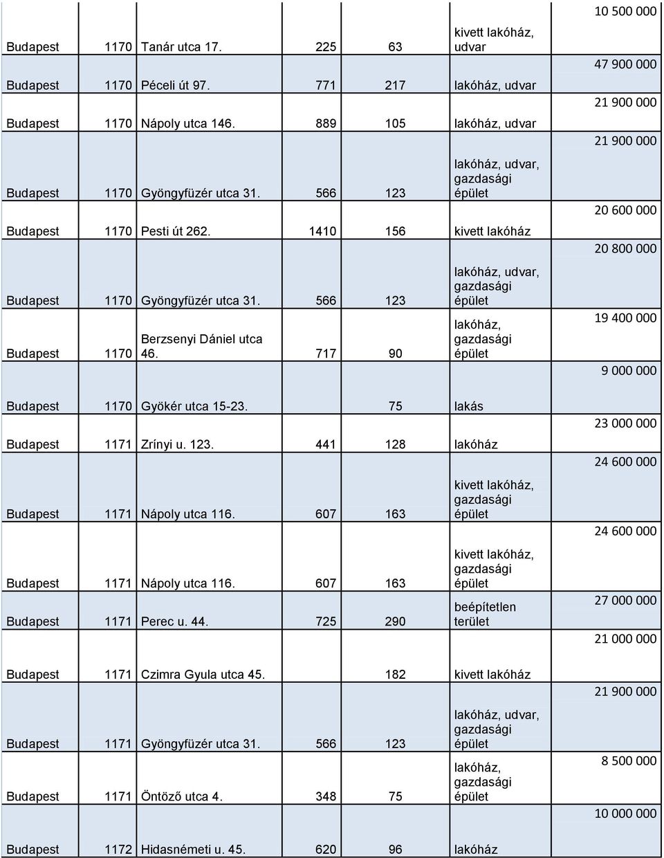 75 lakás Budapest 1171 Zrínyi u. 123. 441 128 lakóház Budapest 1171 Nápoly utca 116. 607 163 Budapest 1171 Nápoly utca 116. 607 163 Budapest 1171 Perec u. 44. 725 290 kivett lakóház, kivett lakóház, beépítetlen terület Budapest 1171 Czimra Gyula utca 45.