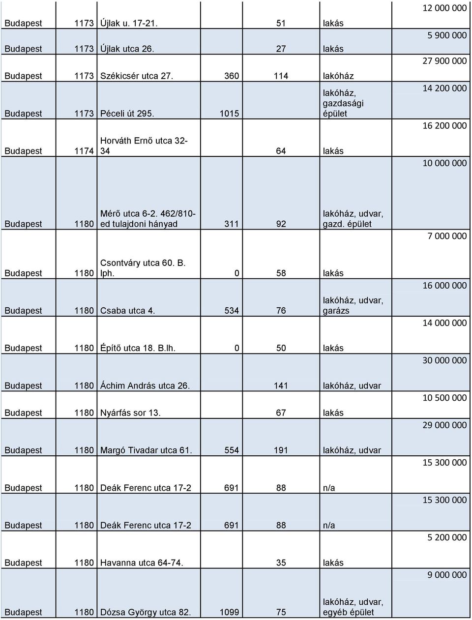 7 000 000 Budapest 1180 Csontváry utca 60. B. lph. 0 58 lakás Budapest 1180 Csaba utca 4. 534 76 Budapest 1180 Építő utca 18. B.lh. 0 50 lakás garázs Budapest 1180 Áchim András utca 26.