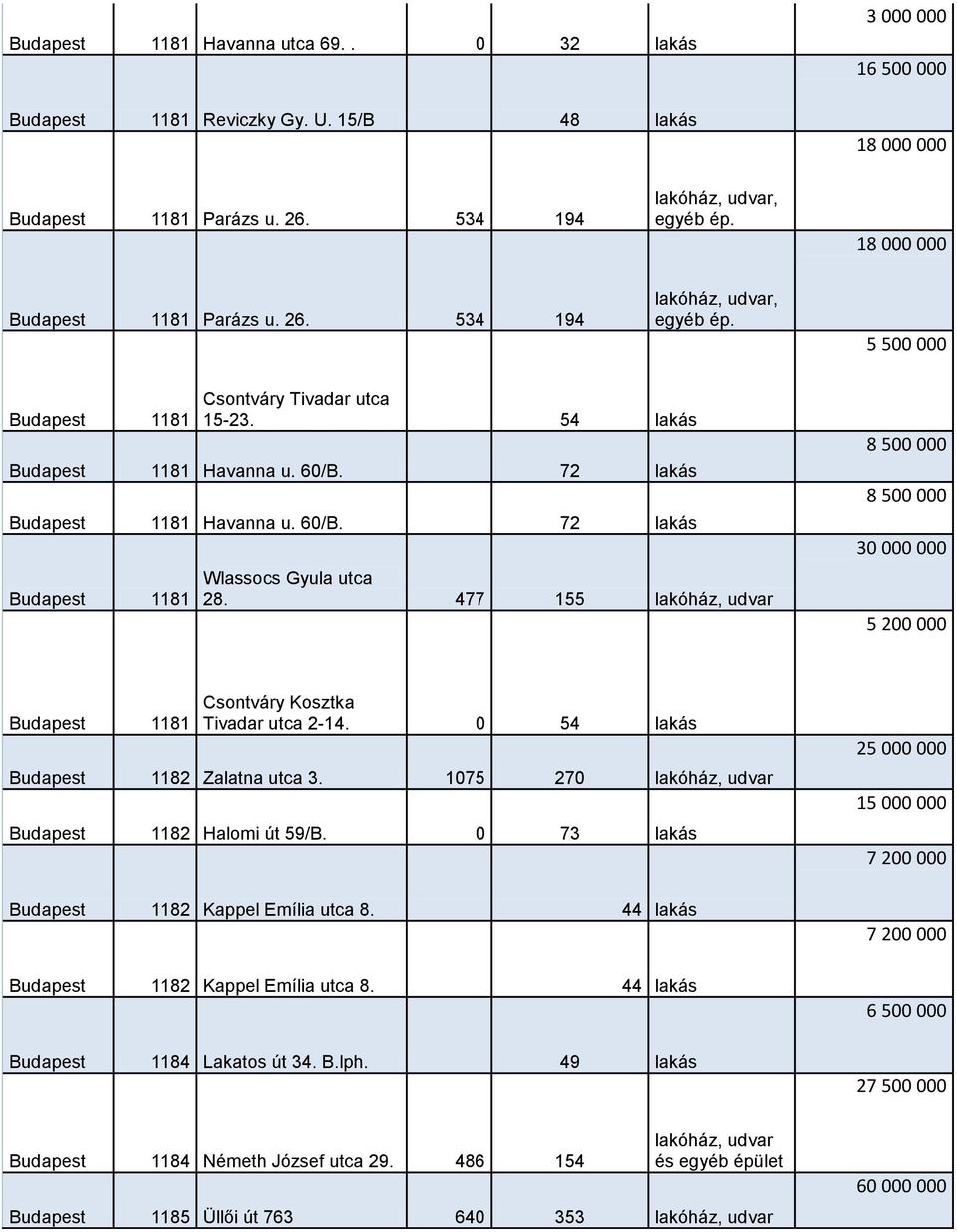 477 155 lakóház, udvar 8 500 000 8 500 000 30 000 000 5 200 000 Budapest 1181 Csontváry Kosztka Tivadar utca 2-14. 0 54 lakás Budapest 1182 Zalatna utca 3.