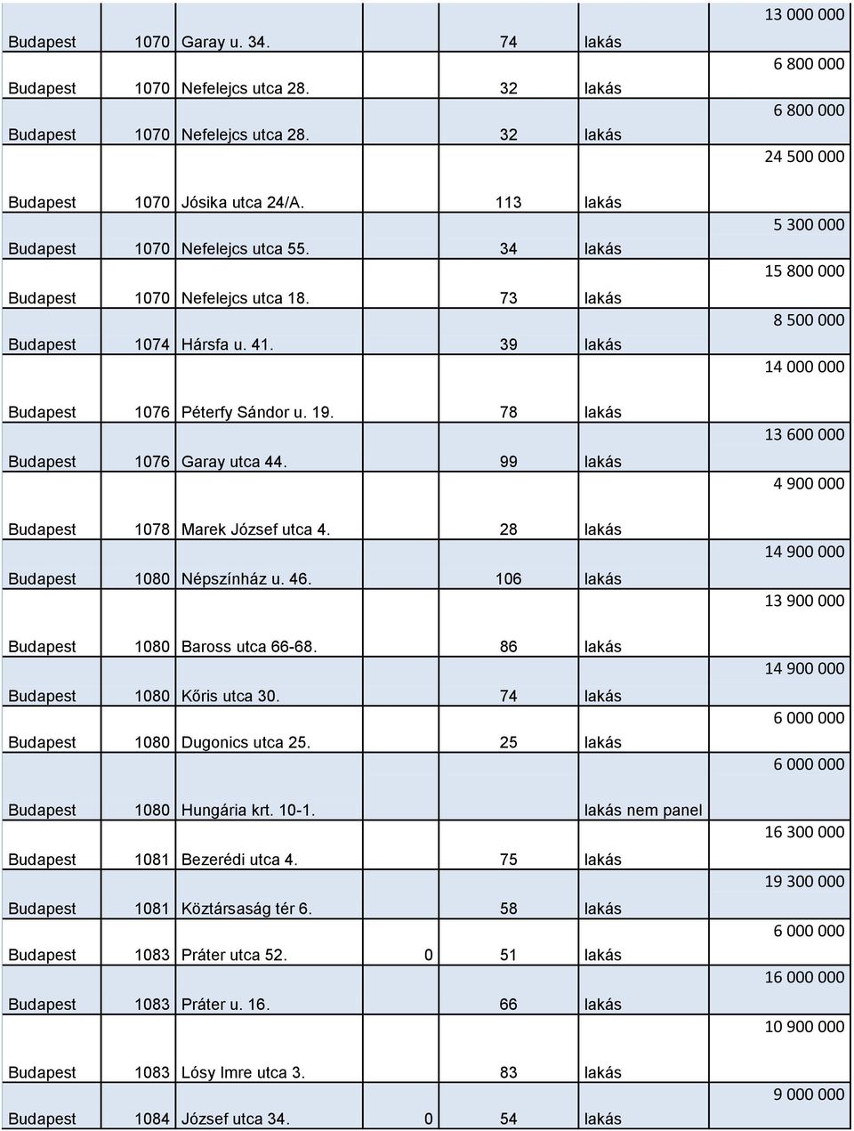 99 lakás Budapest 1078 Marek József utca 4. 28 lakás Budapest 1080 Népszínház u. 46. 106 lakás Budapest 1080 Baross utca 66-68. 86 lakás Budapest 1080 Kőris utca 30.